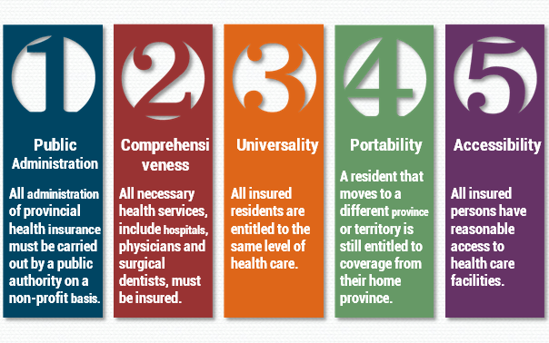 canada health act 5 principles