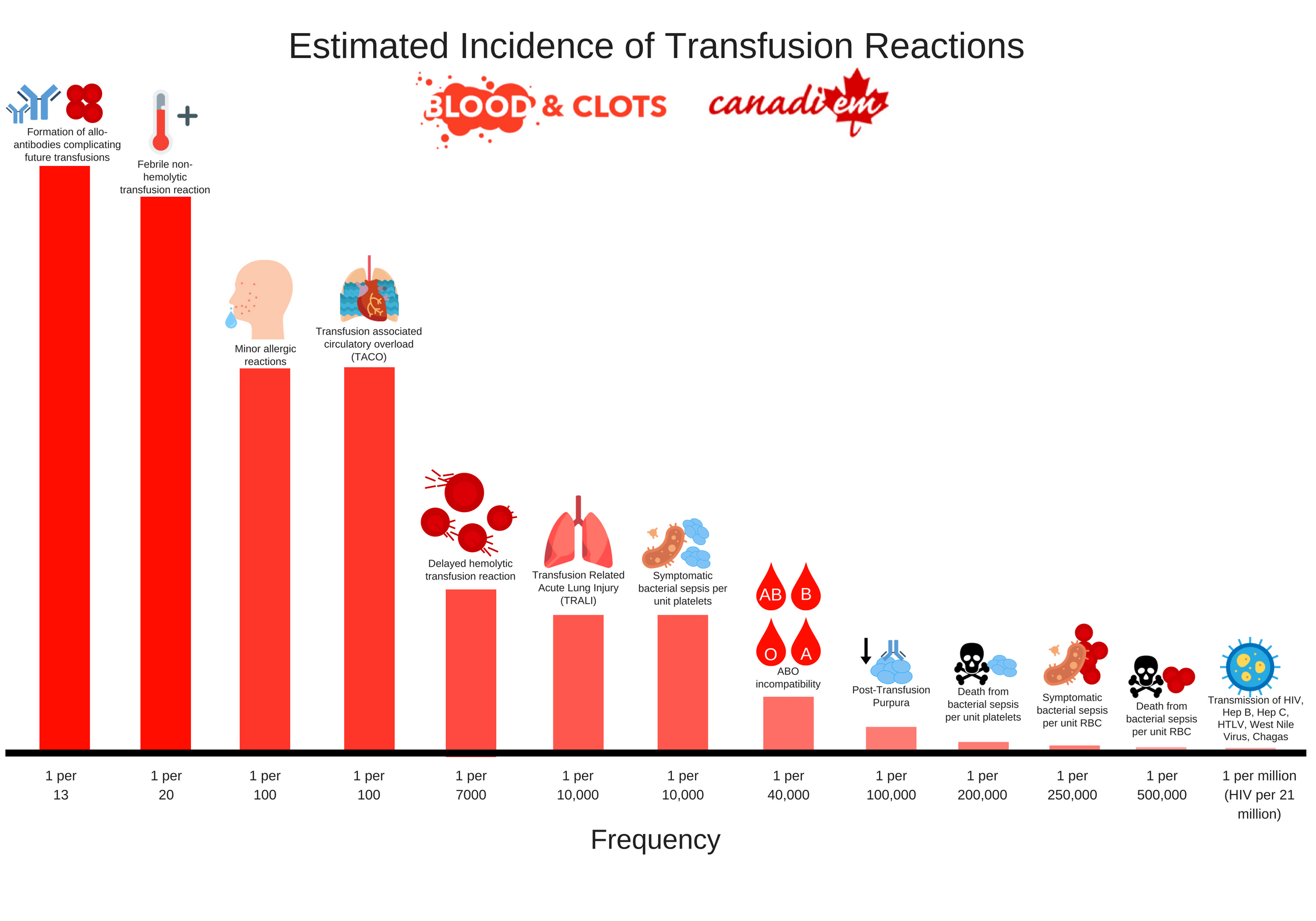 Blood Transfusion Monitoring Chart