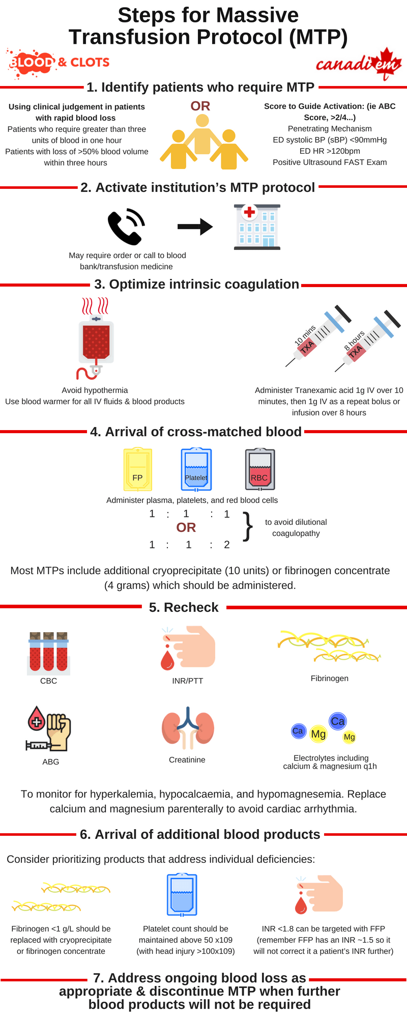 Blood Transfusion Monitoring Chart