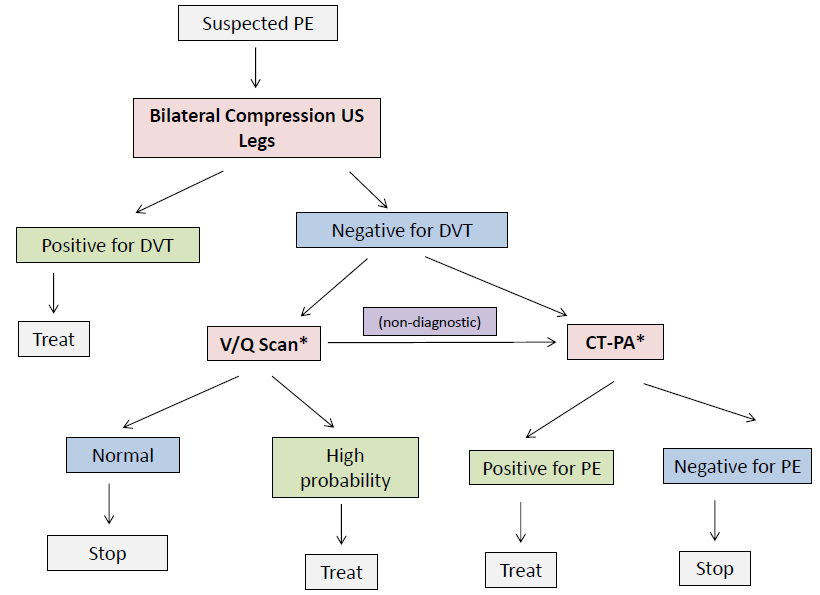 Blood and Clots Series Diagnosing pulmonary embolism in