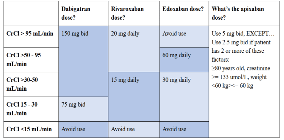 Renal Dosing Chart