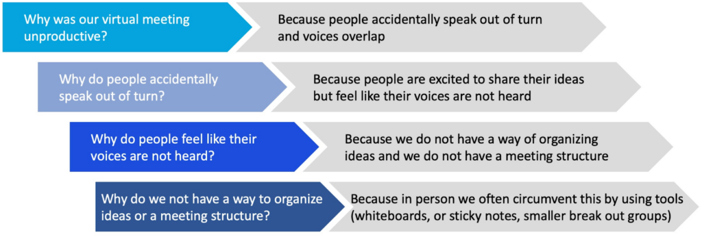 Whys - Virtual Quality Improvement Communication Issues