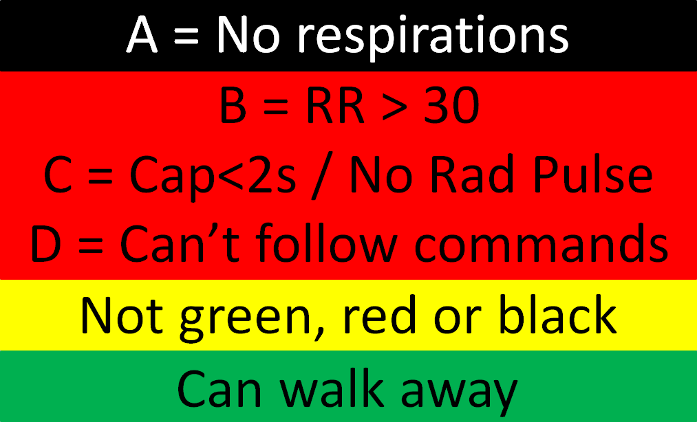 Start Triage Chart