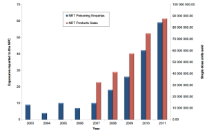 Pediatric nicotine therapy replacement therapy (NRT) product exposures per year (left) and sales of NRT products (right).