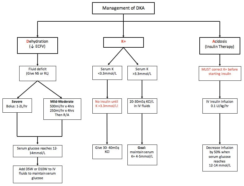 Treatment diabetic ketoacidosis