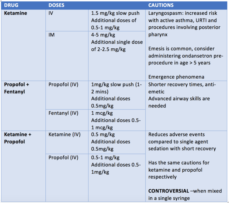 TREKK Series | Procedural Sedation - CanadiEM