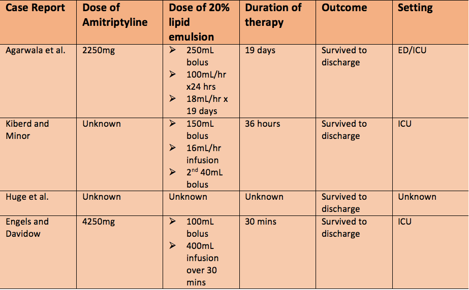 first lipid emulsion therapy used