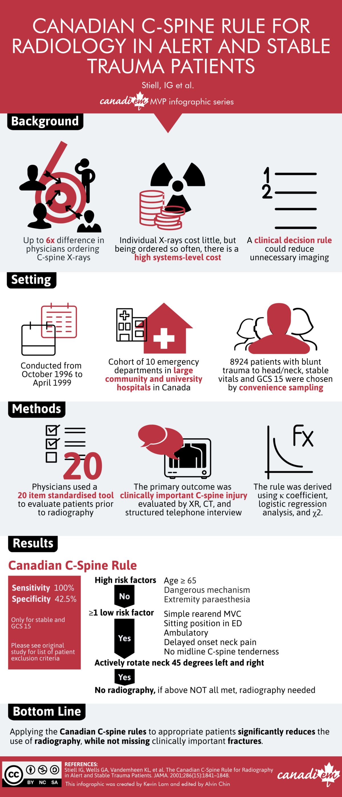 CanadiEM MVP Infographic Series - The Canadian C-spine rule for ...