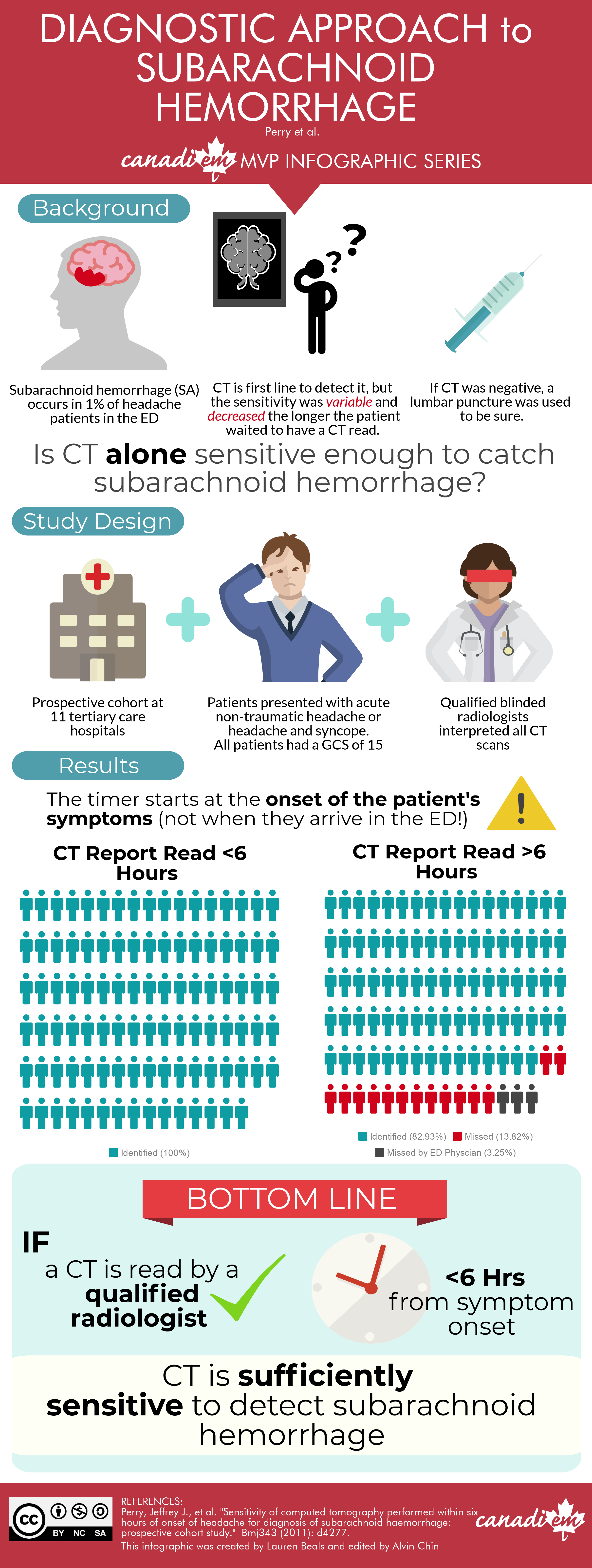 CanadiEM MVP Infographic Series – Diagnostic Approach to Subarachnoid ...