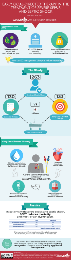 CanadiEM MVP Infographic Series – Early Goal Directed Therapy in the ...