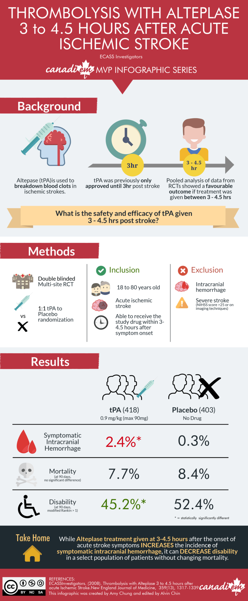 CanadiEM MVP Infographic Series – Thrombolysis with Alteplase 3 to 4.5 ...