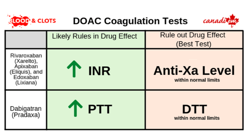 Blood Clots Series How Do I Determine If My Patient On A Doac Is Still At Increased Risk Of Bleeding Canadiem