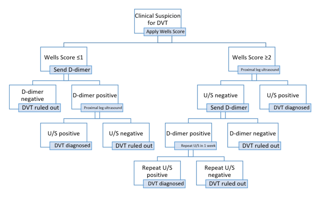 NICE diagnostic algorithm distal DVT