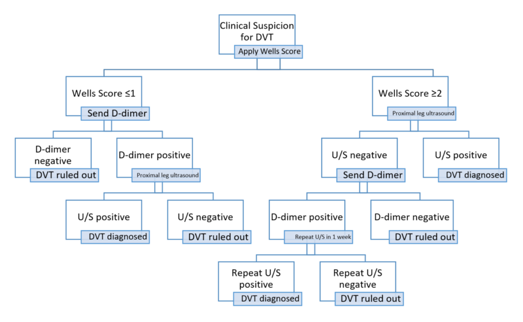 Image result for deep vein thrombosis diagnosis