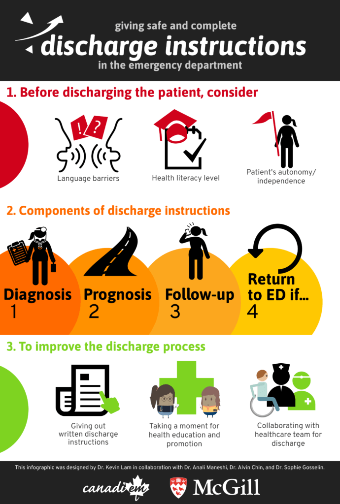 Infographic Giving Safe and Complete Discharge Instructions in the