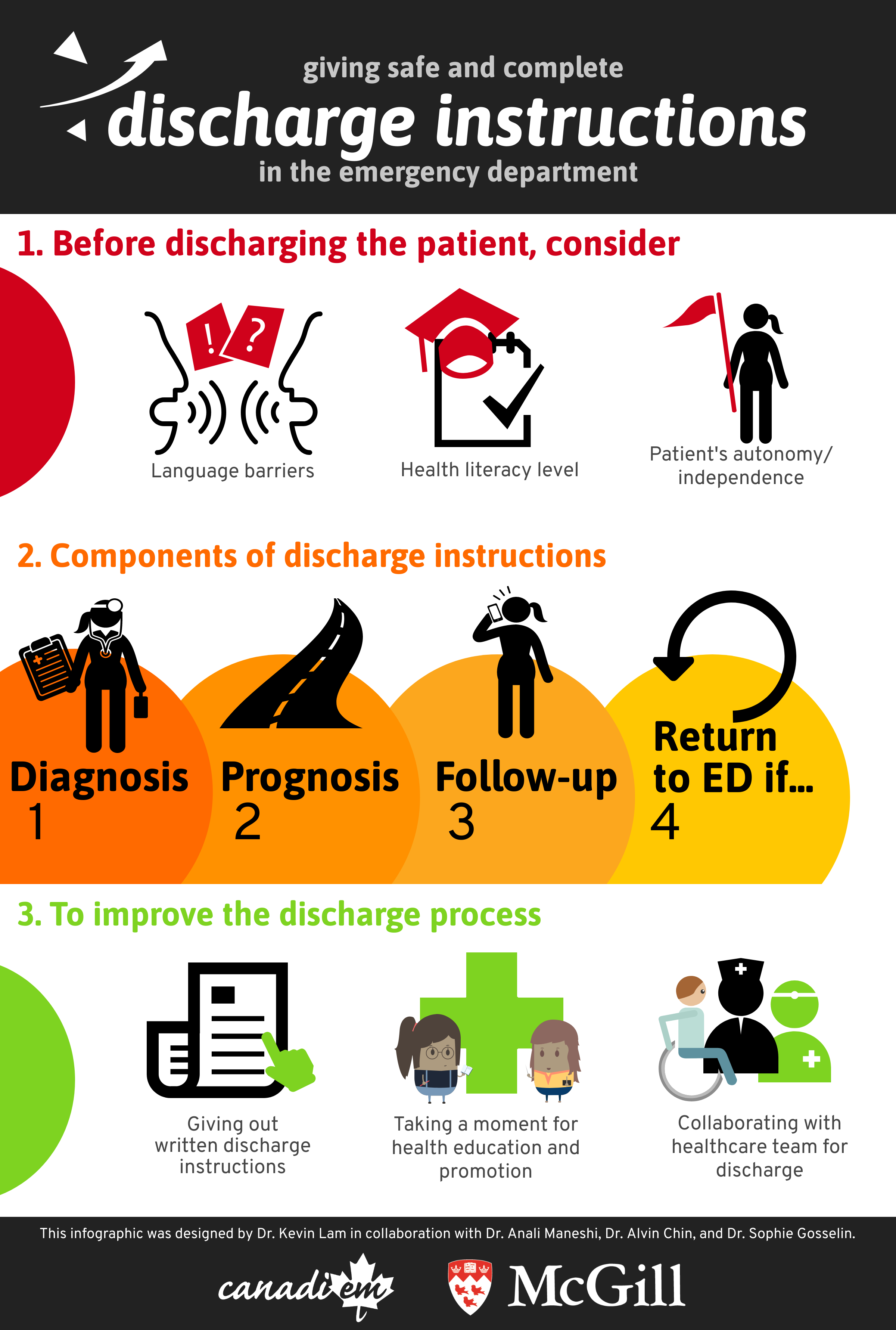 Infographic Giving Safe and Complete Discharge Instructions in the