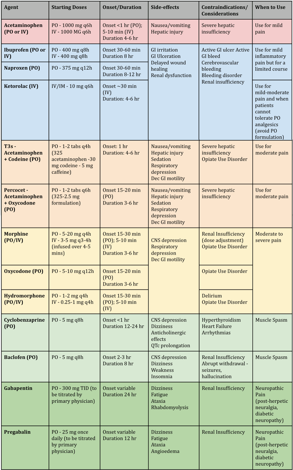 Pain Management Chart 