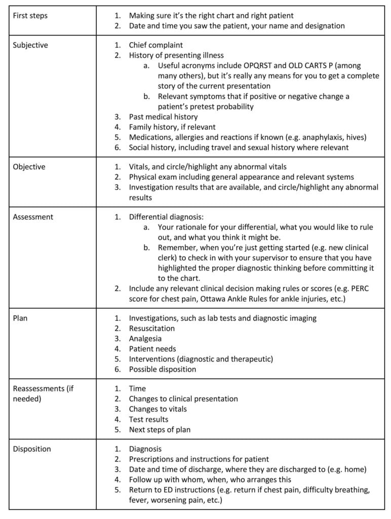 a-guide-to-charting-in-the-ed-canadiem