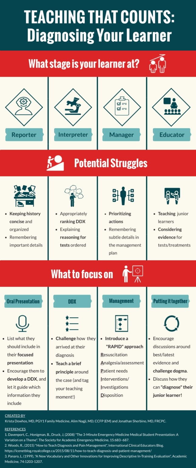 Diagnose Your Learner Using The R.i.m.e Model - Canadiem