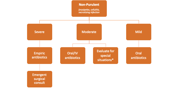 Canadiem Frontline Primer Skin And Soft Tissue Infections Canadiem