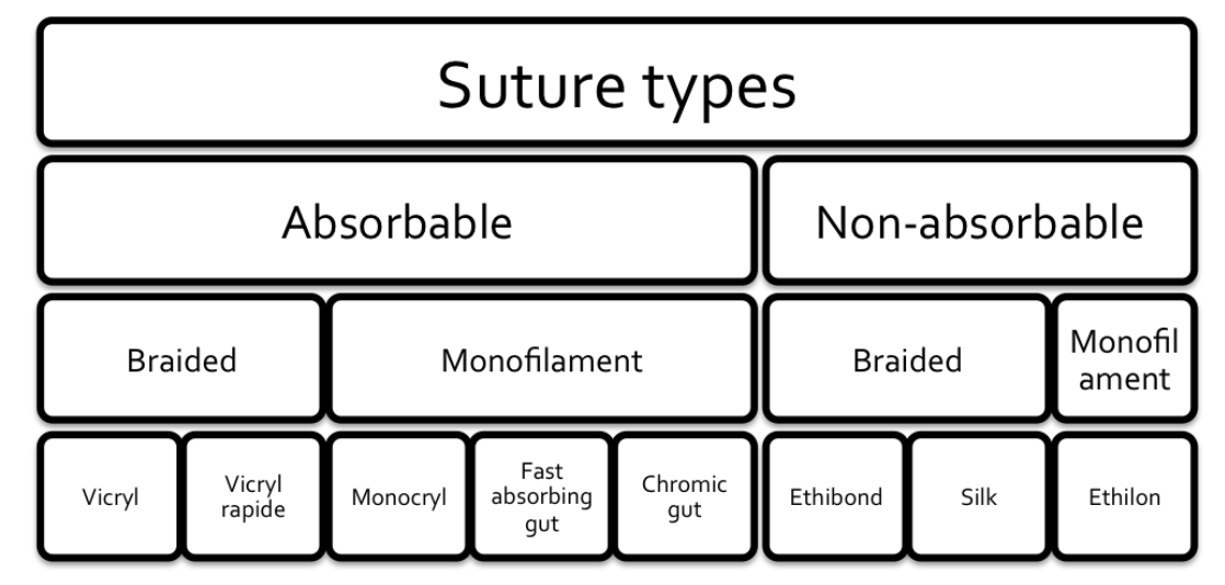 Canadiem Frontline Primer Suturing And Wound Closure Canadiem