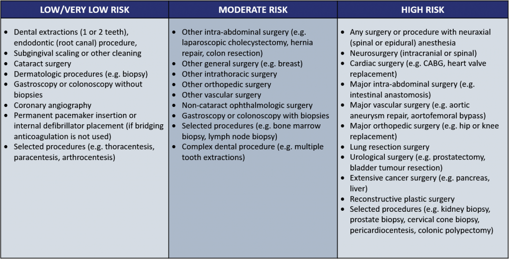 Risk for Bleeding as Evidenced By – A Comprehensive Guide