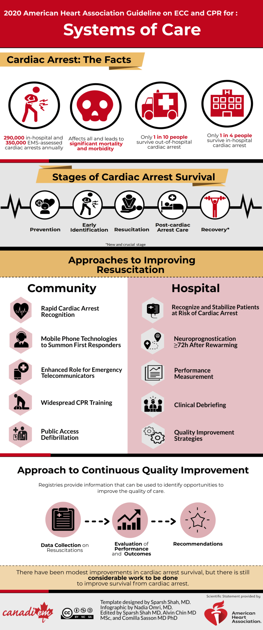 2020-american-heart-association-guidelines-for-systems-of-care-canadiem