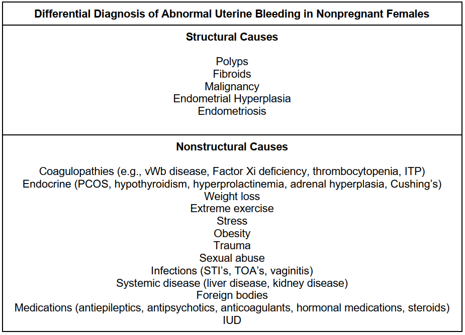 Vaginal Bleeding in the Nonpregnant Patient, …