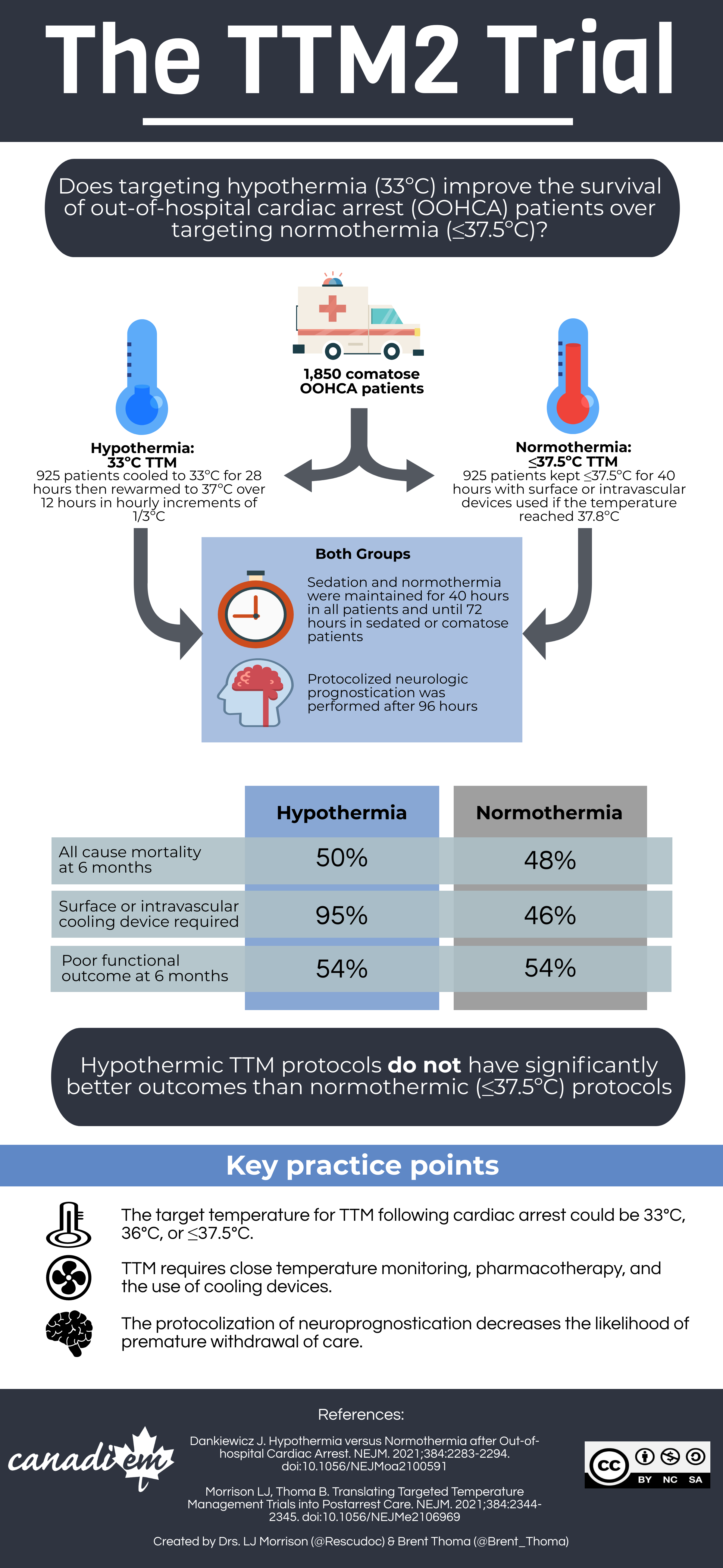 New Results From The Targeted Temperature Management 2 (TTM2) Trial ...