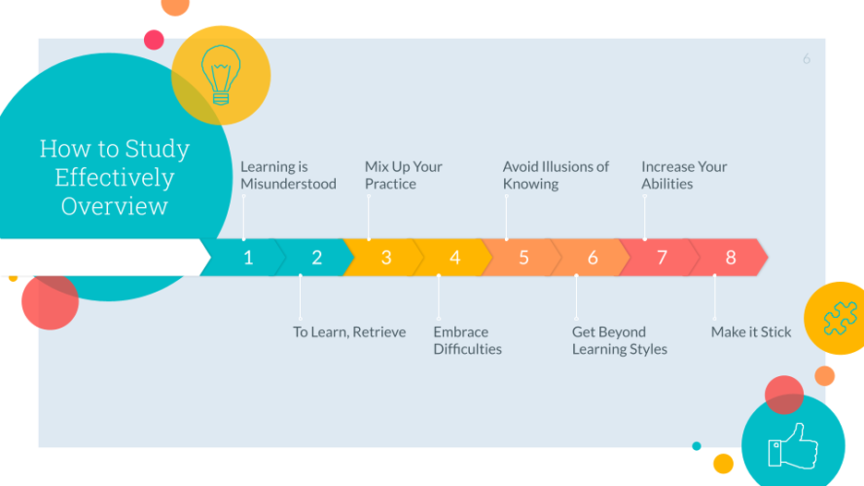 A visual guide to an effective learning process.