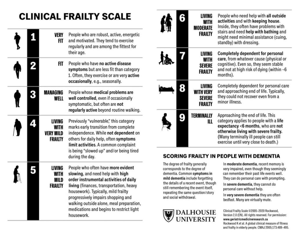 Clinical Question: How do I measure frailty in the Emergency Department ...