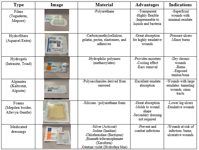 Dress for Success: A Guide to Dressing Choices for Common Wounds in the ...