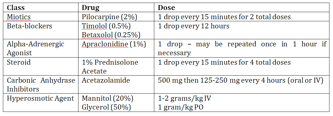 Acute Angle Closure Glaucoma Treatment Guidelines